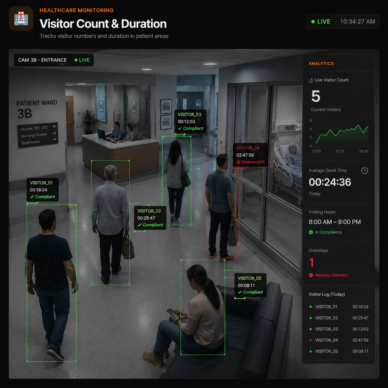 Visitor Count & Duration